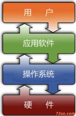 操作系统概述 计算机系统的服务核心